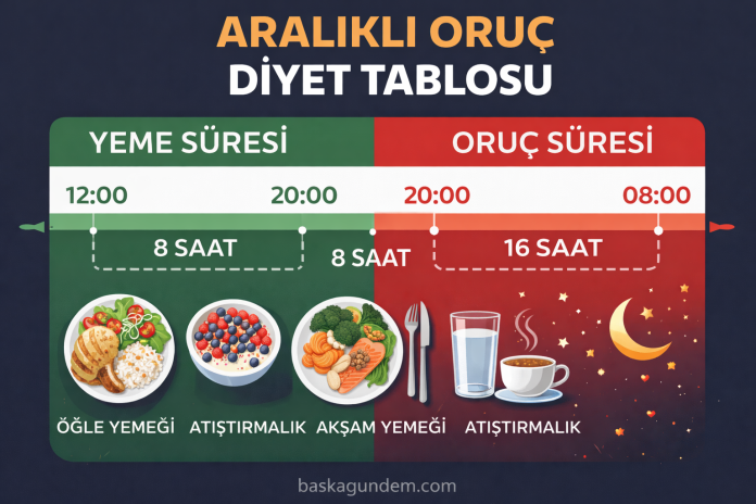 Aralıklı oruç diyeti - Başka Gündem